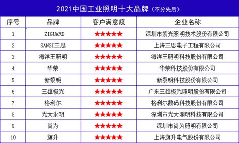 2021中国工业照明十大品牌_企业_智能化_产品