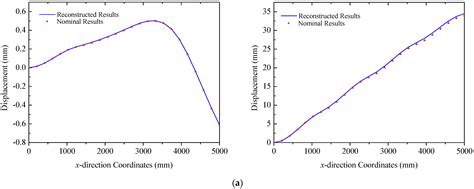 A Deformation Reconstruction Strategy for Integrated Truss Structures ...