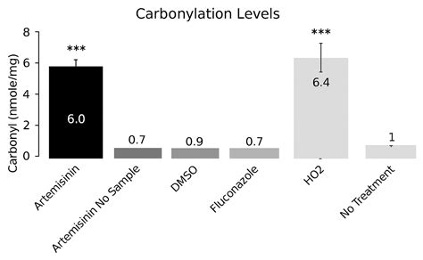 Antifungal Mechanism Effect of Artemisinin on Fusarium solani