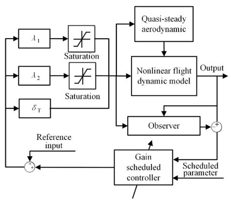 Analysis and Control for the Mode Transition of Tandem-Wing Aircraft ...