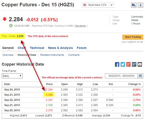 Why is "Prev. Close" different from the close price in the Historical ...