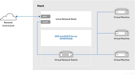 Chapter 15. Configuring virtual machine network connections ...