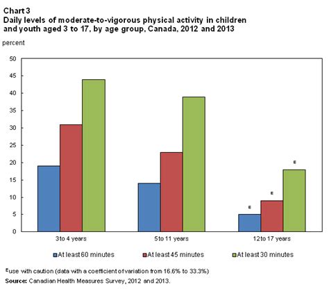 Directly measured physical activity of children and youth, 2012 and 2013