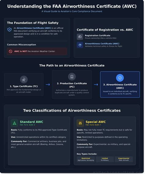 Understanding the FAA Airworthiness Certificate (AWC): A Comprehensive ...