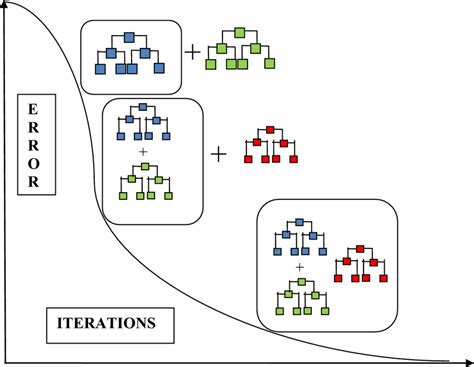Image result for Gradient Boosting Tree Algorithm