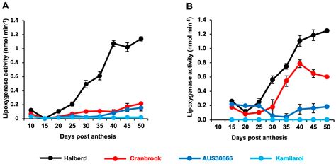 Lipoxygenase in Wheat: Genetic Control and Impact on Stability of ...