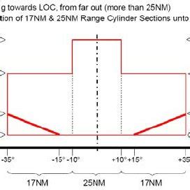 Image result for Localizer Coverage