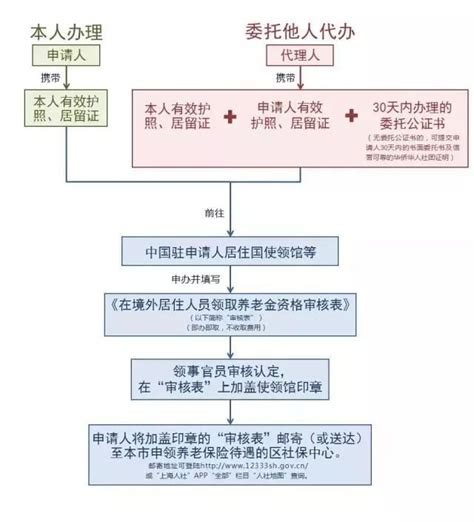 居住境外的上海退休人员如何办理领取养老金资格认证- 本地宝