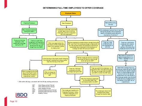 Image result for FMLA Process Flow Chart