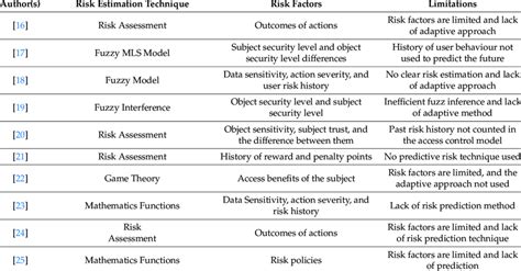 Image result for Models for Database Access Control