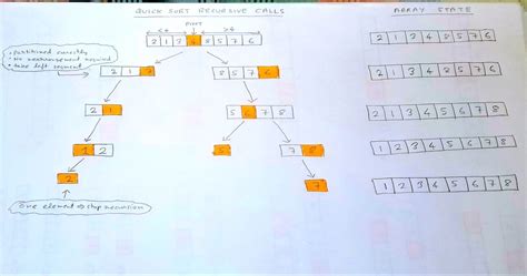 Quick Sort Example Sloving 的图像结果