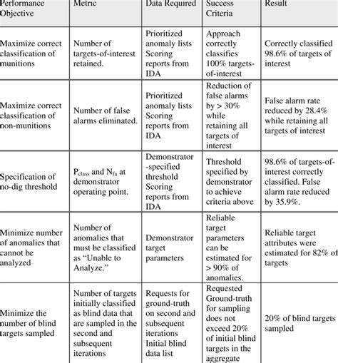 Image result for Performance Objectives Graph