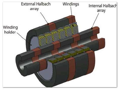 Image result for How to Build a Halbach Array