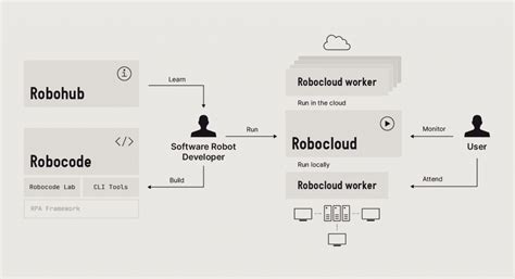 Image result for Robocorp Tutorial