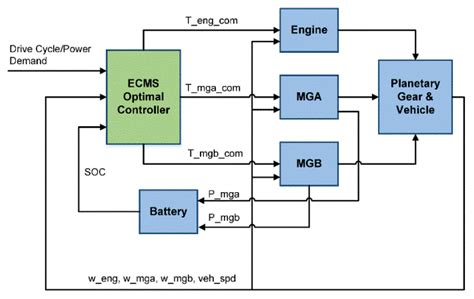 Development and Simulation of a Type of Four-Shaft ECVT for a Hybrid ...