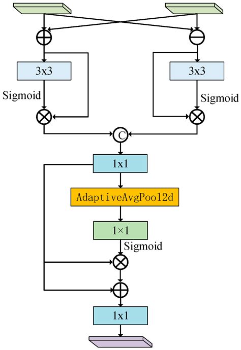 A Lightweight Remote-Sensing Image-Change Detection Algorithm Based on ...