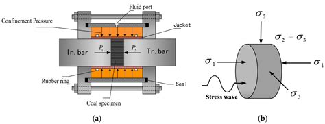 Experimental Study on the Mechanical Behavior of Coal under Triaxial ...