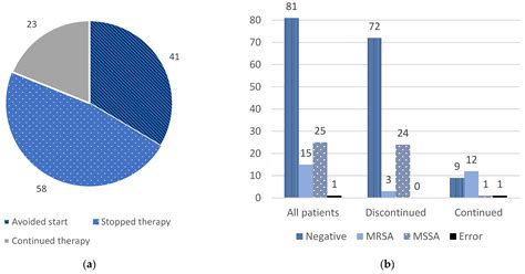 Implementation of MRSA Nasal Swabs as an Antimicrobial Stewardship ...