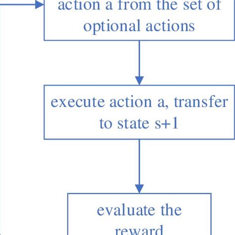 Image result for Q Leaning Algorithm History and Development