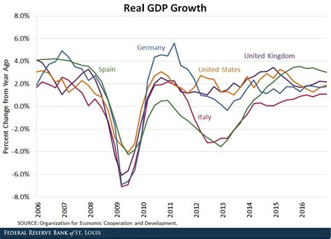 Recession GDP Graph 的图像结果