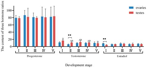 Role of StAR Gene in Sex Steroid Hormone Regulation and Gonadal ...