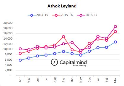 Ashok Leyland Overall Sales Growth At 11.9%, LCV Sales Contracts 1.1% ...