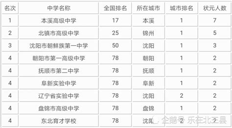 辽宁省近10年高考状元最多的高中排名，沈阳市有3所中学上榜_腾讯新闻