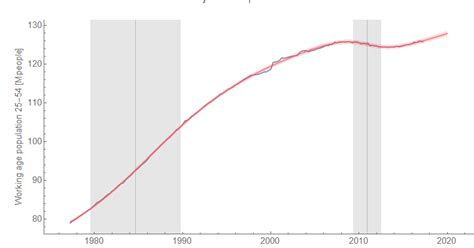 Image result for Dynamic Equilibrium Population Graph