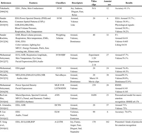 STORRE: A review of affective computing: From unimodal analysis to multimodal fusion