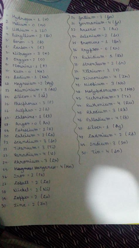 Give name of first 50 elements with thier valencies ! - Brainly.in