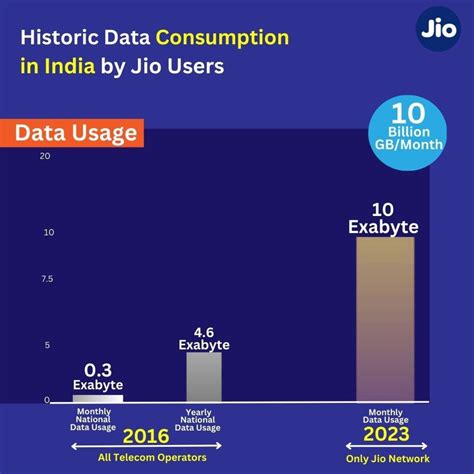 Jio New Record : జియో యూజర్ల సరికొత్త రికార్డు.. ఒక నెలలోనే 10 బిలియన్ ...
