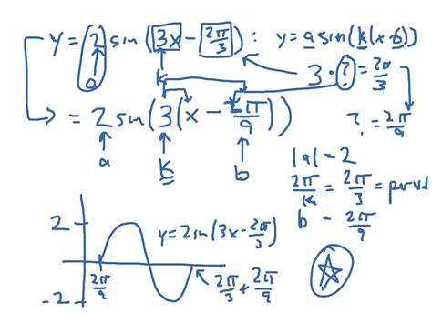 Sin Graph 的图像结果