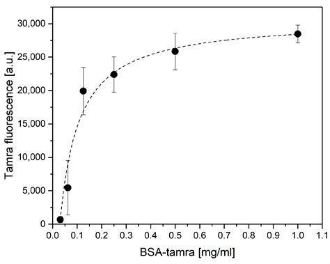 A Surface Plasmon Resonance Plastic Optical Fiber Biosensor for the ...