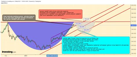 31 Mayıs 2021, Gram Altın fiyatları