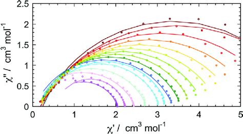 Image result for Cole Cole Plot Using Zview Software