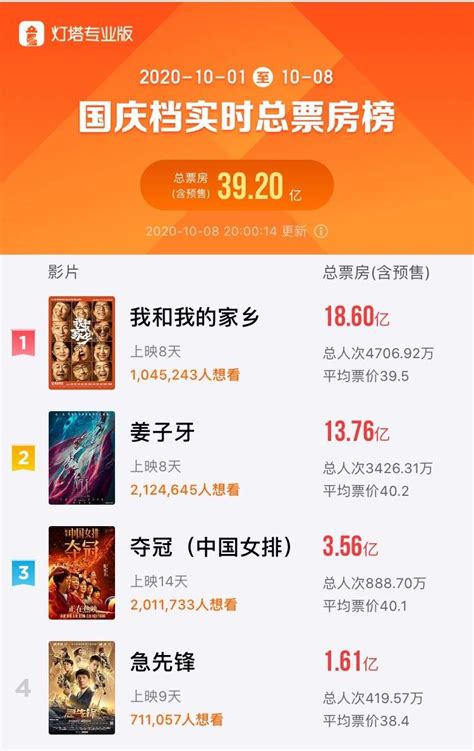 国庆档电影总票房突破39亿！《我和我的家乡》以18亿成绩遥遥领先 - 周到上海