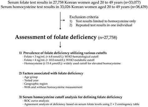Nutrients | Free Full-Text | The Utilization of Serum Folate and Homocysteine Tests and the ...