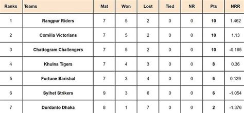 BPL 2024 Points Table: Updated Standings after Durdanto Dhaka vs ...