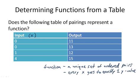 Image result for Recognizing Functions