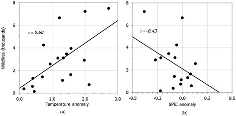 Wildfires Dynamics in Siberian Larch Forests