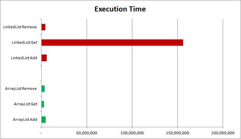 ArrayList Vs LinkedList in Java 的图像结果