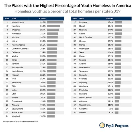 Top 10 Homeless States In America at Rebecca Bowens blog