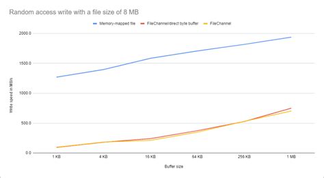 Image result for Random Access File Java