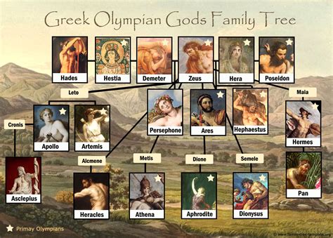 Greek God Family Tree: Free and Printable | Greek family tree, Greek ...