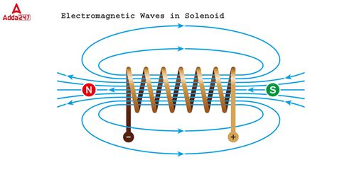 What is a Solenoid?- Coil, Valve, Lock, Used for Class 10