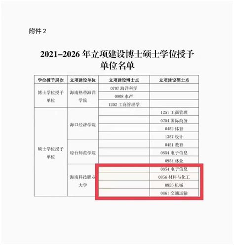 海南科技职业大学获批为海南省新增硕士学位授予立项建设单位