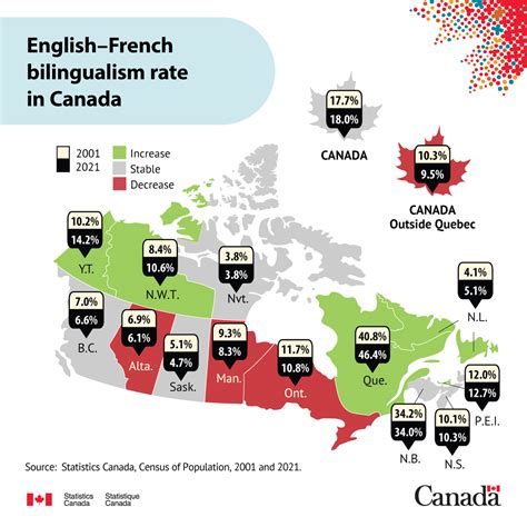 Canadian Bilingualism