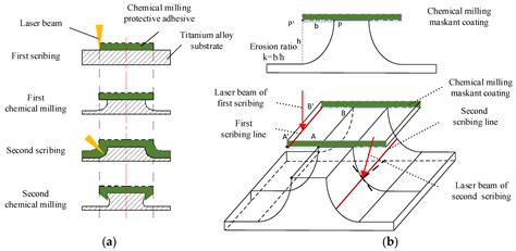Study on Model and Experimental of Laser Scribing Parameter of Maskant ...