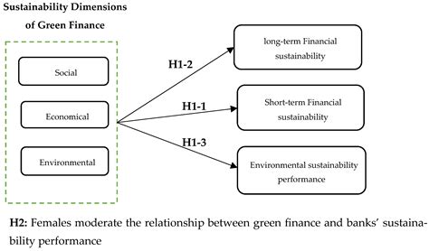 The Impact of Green Finance on the Sustainability Performance of the ...
