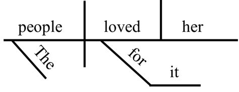 Image result for Example Sentences for Pattern 7